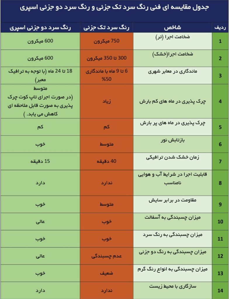 جدول مقایسه ای رنگ دو جزئی اسپری